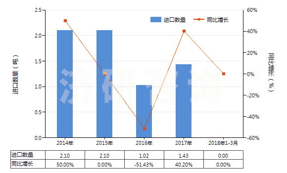 2014-2018年3月中國碳酸鋯(HS28369950)進(jìn)口量及增速統(tǒng)計